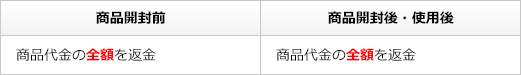 商品代金の全額を返金